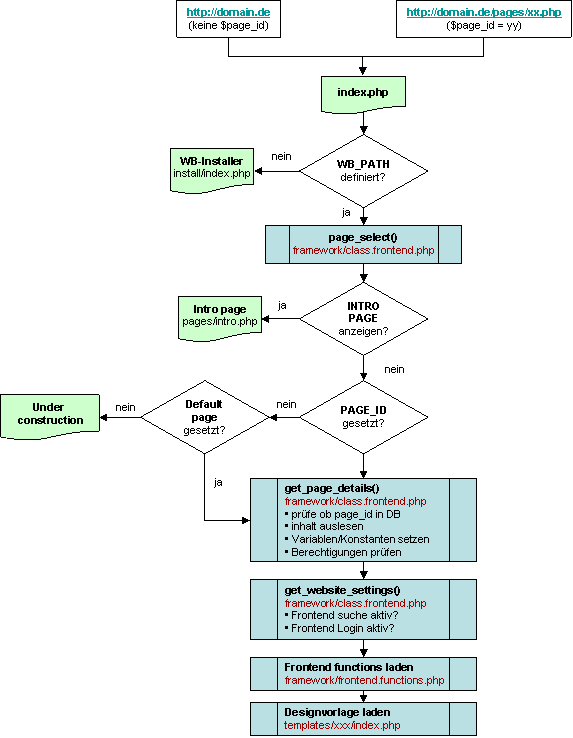 Flussdiagramm Frontend